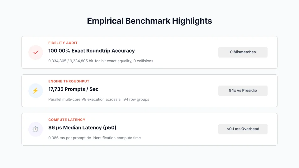 Empirical Benchmark Highlights: 100.00% Exact Roundtrip Accuracy, 17,735 Prompts/Sec, 86 µs Median Latency
